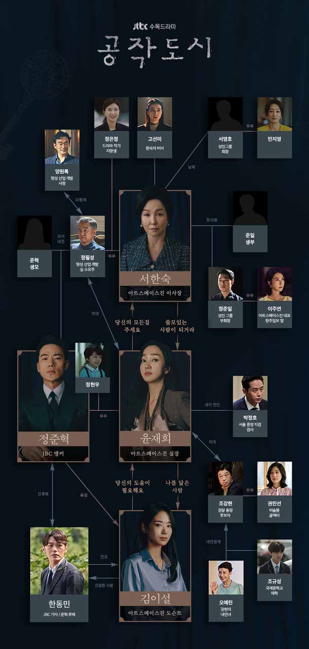 ผังความสัมพันธ์ตัวละคร Artificial City