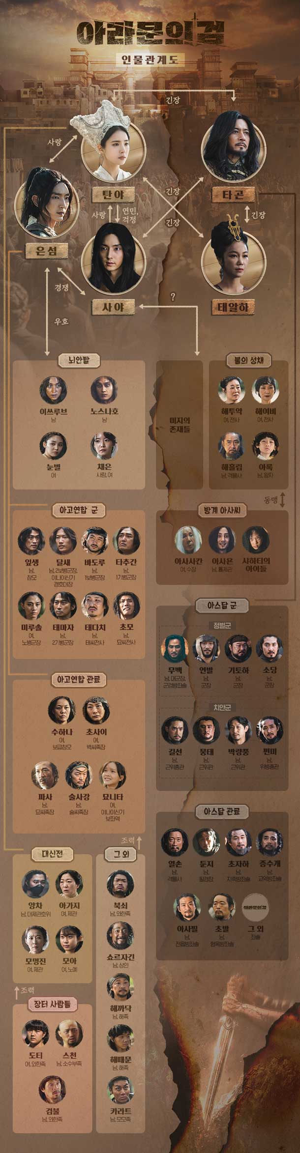ผังความสัมพันธ์ตัวละคร Arthdal Chronicles The Sword of Aramun